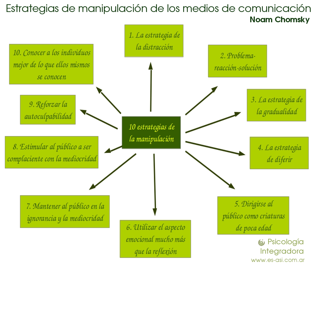 Manipulación de los Medios de Comunicación