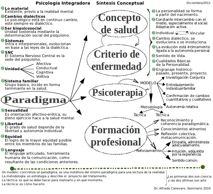 Síntesis conceptual de Psicología Integradora es-asi