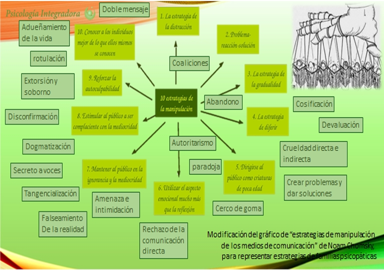 Manipulación